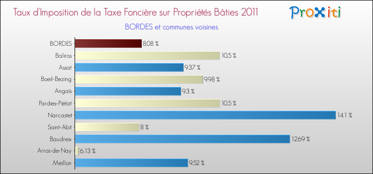 Taux d'imposition de la taxe foncière sur le bati 2011 pour BORDES et les communes proches Comparaison des taux d'imposition de la taxe foncière sur le bati 2011 pour BORDES et les communes voisines