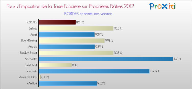 Taux d'imposition de la taxe foncière sur le bati 2012 pour BORDES et les communes proches Comparaison des taux d'imposition de la taxe foncière sur le bati 2012 pour BORDES et les communes voisines