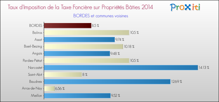 Taux d'imposition de la taxe foncière sur le bati 2014 pour BORDES et les communes proches Comparaison des taux d'imposition de la taxe foncière sur le bati 2014 pour BORDES et les communes voisines