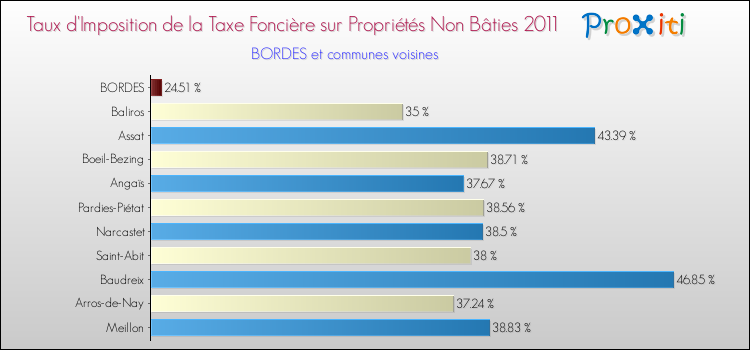 Taux d'imposition de la taxe foncière sur les immeubles et terrains non batis 2011 pour BORDES et les communes proches Comparaison des taux d'imposition de la taxe foncière sur les immeubles et terrains non batis 2011 pour BORDES et les communes voisines
