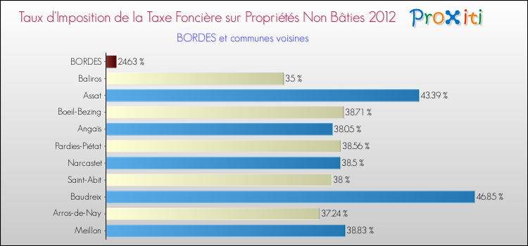 Taux d'imposition de la taxe foncière sur les immeubles et terrains non batis 2012 pour BORDES et les communes proches Comparaison des taux d'imposition de la taxe foncière sur les immeubles et terrains non batis 2012 pour BORDES et les communes voisines