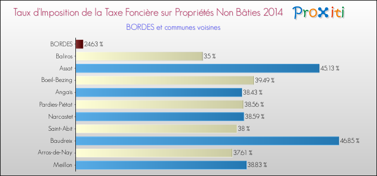 Taux d'imposition de la taxe foncière sur les immeubles et terrains non batis 2014 pour BORDES et les communes proches Comparaison des taux d'imposition de la taxe foncière sur les immeubles et terrains non batis 2014 pour BORDES et les communes voisines