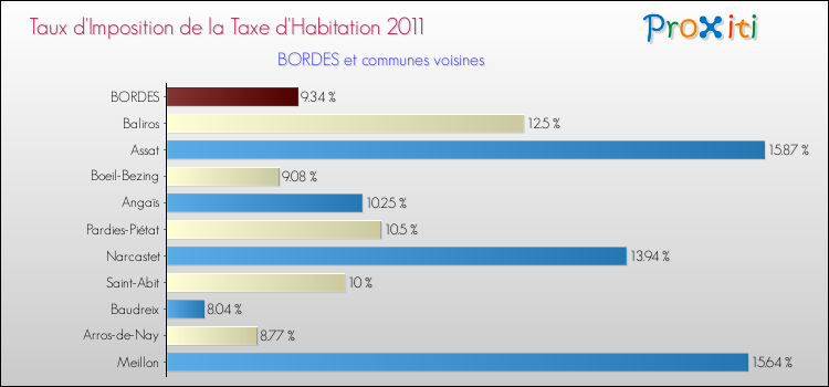 Taux d'imposition de la taxe d'habitation 2011 pour BORDES et les communes proches Comparaison des taux d'imposition de la taxe d'habitation 2011 pour BORDES et les communes voisines