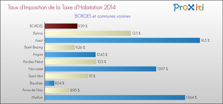 Taux d'imposition de la taxe d'habitation 2014 pour BORDES et les communes proches Comparaison des taux d'imposition de la taxe d'habitation 2014 pour BORDES et les communes voisines