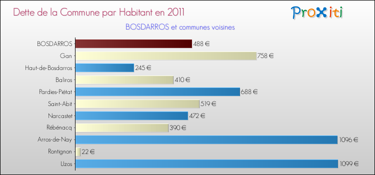 Dette par habitant de la commune en 2011 pour BOSDARROS et les communes proches Comparaison de la dette par habitant de la commune en 2011 pour BOSDARROS et les communes voisines