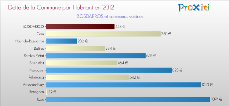 Dette par habitant de la commune en 2012 pour BOSDARROS et les communes proches Comparaison de la dette par habitant de la commune en 2012 pour BOSDARROS et les communes voisines