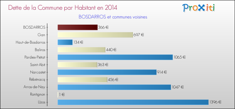 Dette par habitant de la commune en 2014 pour BOSDARROS et les communes proches Comparaison de la dette par habitant de la commune en 2014 pour BOSDARROS et les communes voisines
