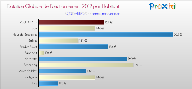 Montant des dotations globales de fonctionnement DGF par Habitant pour BOSDARROS et les communes proches Comparaison des des dotations globales de fonctionnement DGF par habitant pour BOSDARROS et les communes voisines