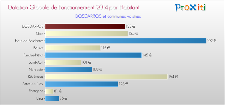 Montant des dotations globales de fonctionnement DGF par Habitant pour BOSDARROS et les communes proches en 2014. Comparaison des des dotations globales de fonctionnement DGF par habitant pour BOSDARROS et les communes voisines en 2014.