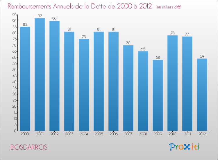 Evolution de l'annuité de la dette pour la commune de BOSDARROS de 2000 à 2012 Annuités de la dette pour BOSDARROS de 2000 à 2012