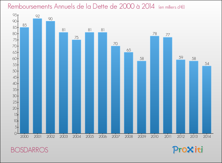 Evolution de l'annuité de la dette pour la commune de BOSDARROS de 2000 à 2014 Annuités de la dette pour BOSDARROS de 2000 à 2014