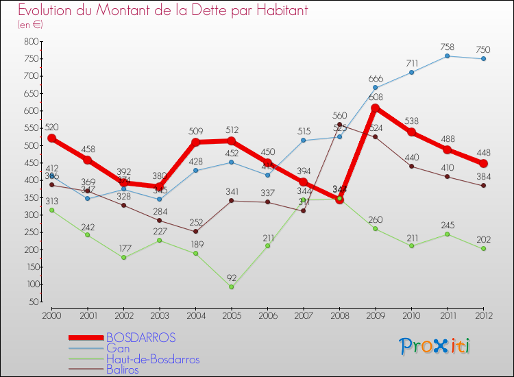 Evolution de la dette par habitant pour la commune de BOSDARROS et les communes proches de 2000 à 2012 Comparaison de la dette par habitant pour BOSDARROS et les communes voisines de 2000 à 2012