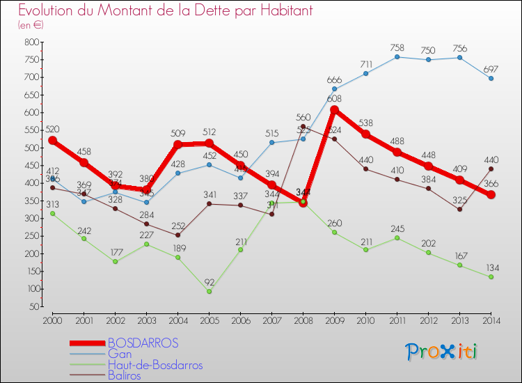 Evolution de la dette par habitant pour la commune de BOSDARROS et les communes proches de 2000 à 2014 Comparaison de la dette par habitant pour BOSDARROS et les communes voisines de 2000 à 2014