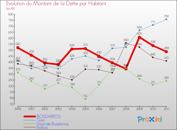 Evolution de la dette par habitant pour la commune de BOSDARROS et les communes proches Comparaison de la dette par habitant pour BOSDARROS et les communes voisines