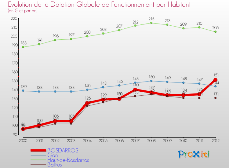 Evolution et montant de la dotation globale de fonctionnement par Habitant pour BOSDARROS et les communes proches Comparaison des dotations globales de fonctionnement par habitant pour BOSDARROS et les communes voisines