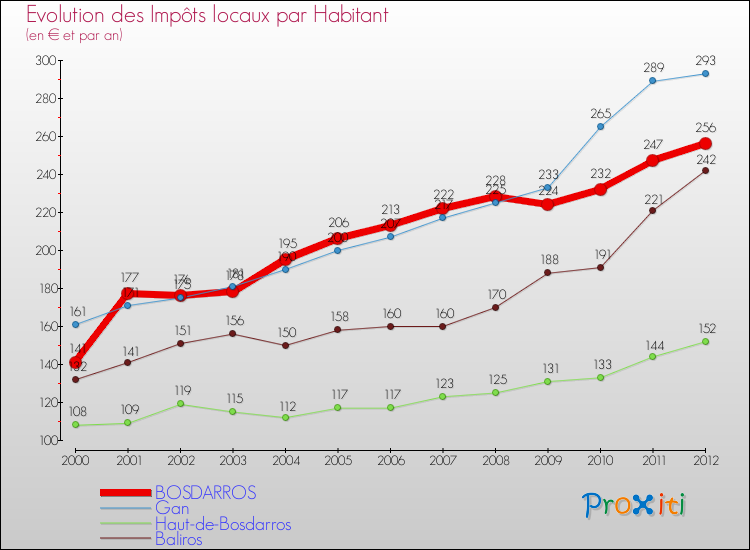Evolution et montant des impôts locaux par Habitant pour BOSDARROS et les communes proches Comparaison des impôts locaux par habitant pour BOSDARROS et les communes voisines