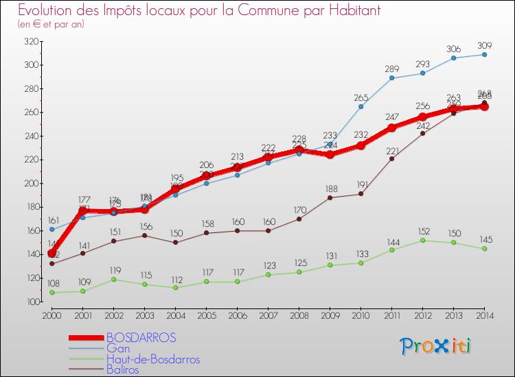 Evolution et montant des impôts locaux par Habitant pour BOSDARROS et les communes proches de 2000 à 2014 Comparaison des impôts locaux par habitant pour BOSDARROS et les communes voisines de 2000 à 2014