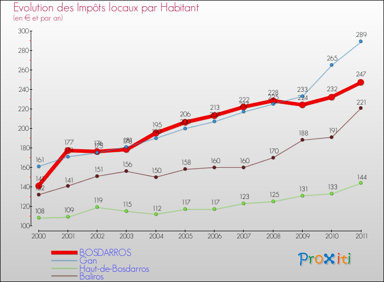 Evolution et montant des impôts locaux par Habitant pour BOSDARROS et les communes proches Comparaison des impôts locaux par habitant pour BOSDARROS et les communes voisines