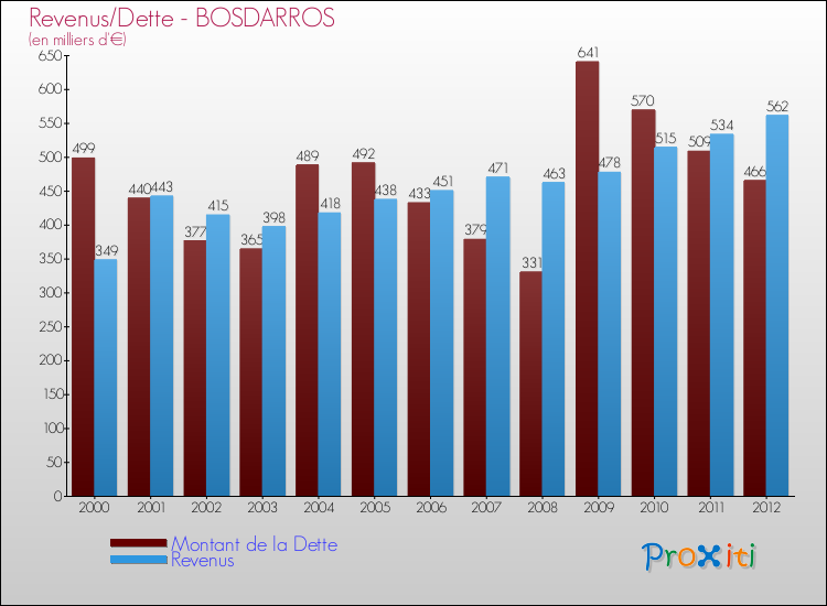 Evolution comparée de la dette et des revenus pour la commune de BOSDARROS de 2000 à 2012 Comparaison de la dette et des revenus pour BOSDARROS de 2000 à 2012