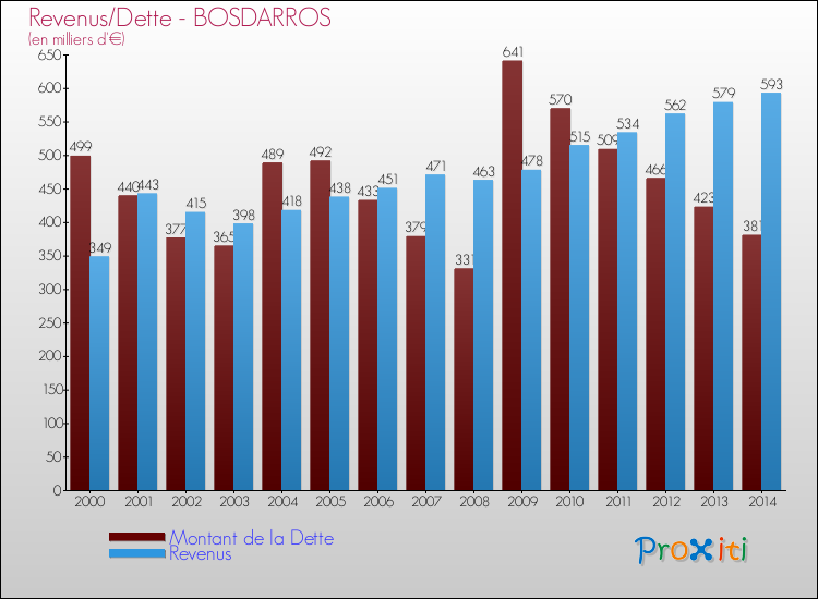 Evolution comparée de la dette et des revenus pour la commune de BOSDARROS de 2000 à 2014 Comparaison de la dette et des revenus pour BOSDARROS de 2000 à 2014