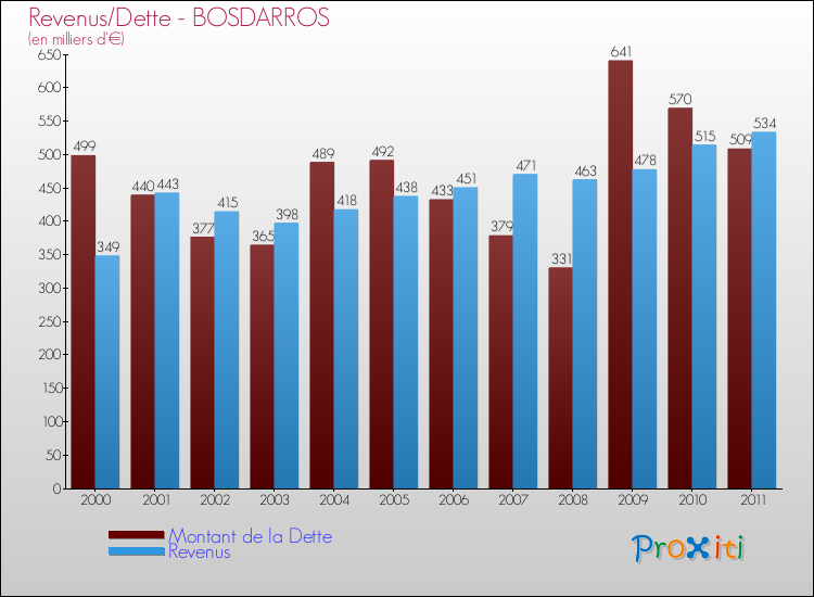 Evolution comparée de la dette et des revenus pour la commune de BOSDARROS de 2000 à 2011 Comparaison de la dette et des revenus pour BOSDARROS de 2000 à 2011