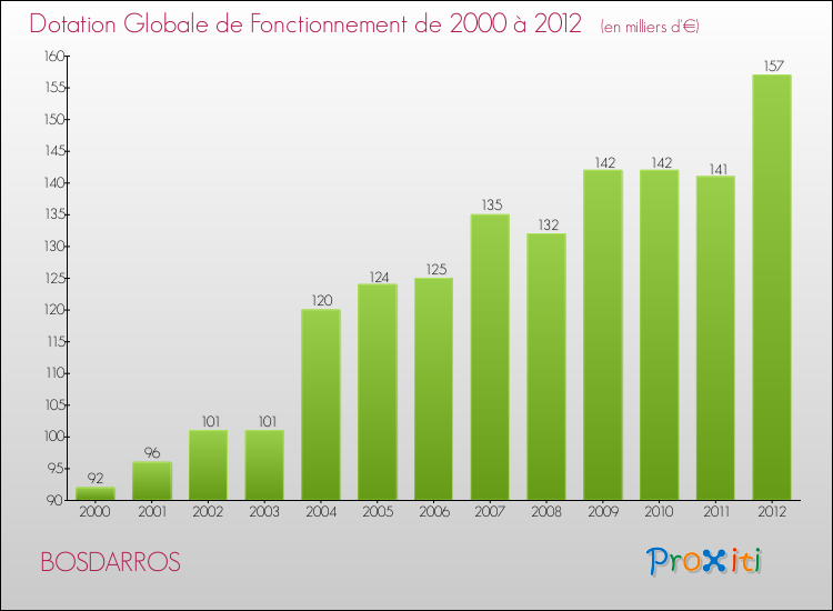 Evolution du montant de la Dotation Globale de Fonctionnement pour la commune de BOSDARROS de 2000 à 2012 Evolution du montant de la Dotation Globale de Fonctionnement pour BOSDARROS de 2000 à 2012