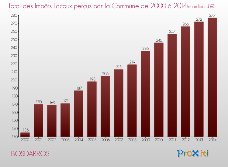 Evolution des Impôts Locaux pour la commune de BOSDARROS de 2000 à 2014 Evolution des Impôts Locaux pour BOSDARROS de 2000 à 2014