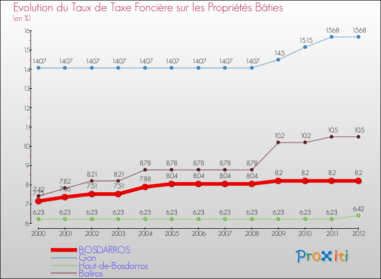Evolution du taux de la taxe foncière sur le bati pour BOSDARROS et les communes proches de 2000 à 2012 Comparaison des taux de taxe foncière sur le bati pour BOSDARROS et les communes voisines de 2000 à 2012