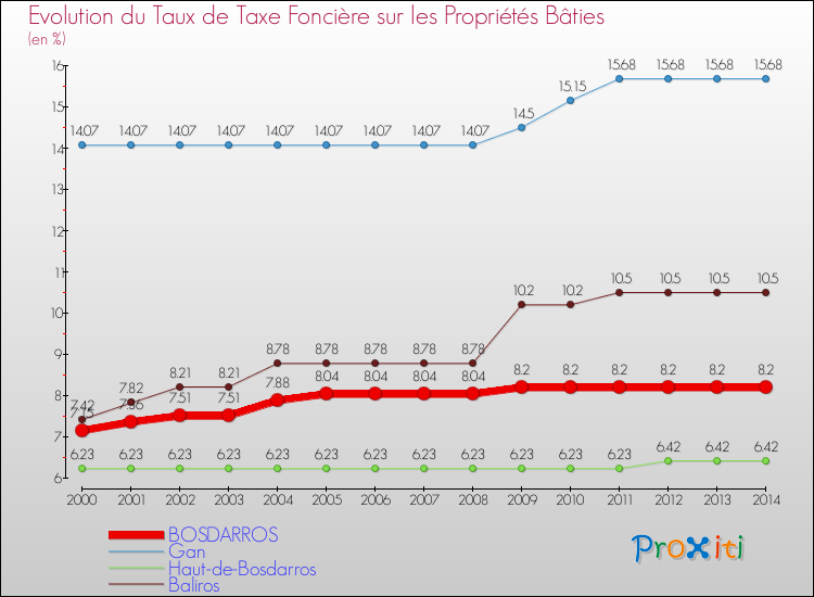 Evolution du taux de la taxe foncière sur le bati pour BOSDARROS et les communes proches de 2000 à 2014 Comparaison des taux de taxe foncière sur le bati pour BOSDARROS et les communes voisines de 2000 à 2014