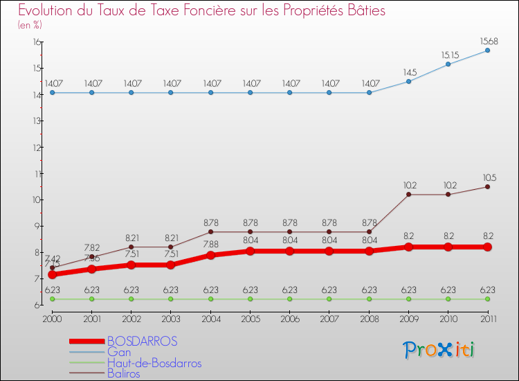 Evolution du taux de la taxe foncière sur le bati pour BOSDARROS et les communes proches Comparaison des taux de taxe foncière sur le bati pour BOSDARROS et les communes voisines