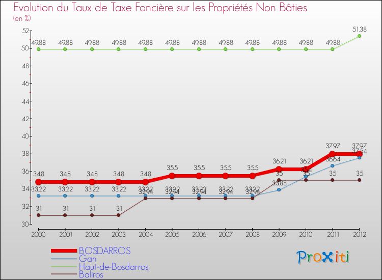 Evolution du taux de la taxe foncière sur les immeubles et terrains non batis pour BOSDARROS et les communes proches de 2000 à 2012 Comparaison des taux de la taxe foncière sur les immeubles et terrains non batis pour BOSDARROS et les communes voisines de 2000 à 2012