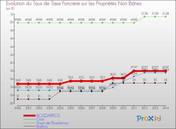 Evolution du taux de la taxe foncière sur les immeubles et terrains non batis pour BOSDARROS et les communes proches de 2000 à 2014 Comparaison des taux de la taxe foncière sur les immeubles et terrains non batis pour BOSDARROS et les communes voisines de 2000 à 2014