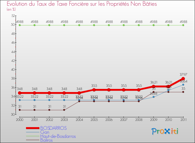 Evolution du taux de la taxe foncière sur les immeubles et terrains non batis pour BOSDARROS et les communes proches Comparaison des taux de la taxe foncière sur les immeubles et terrains non batis pour BOSDARROS et les communes voisines