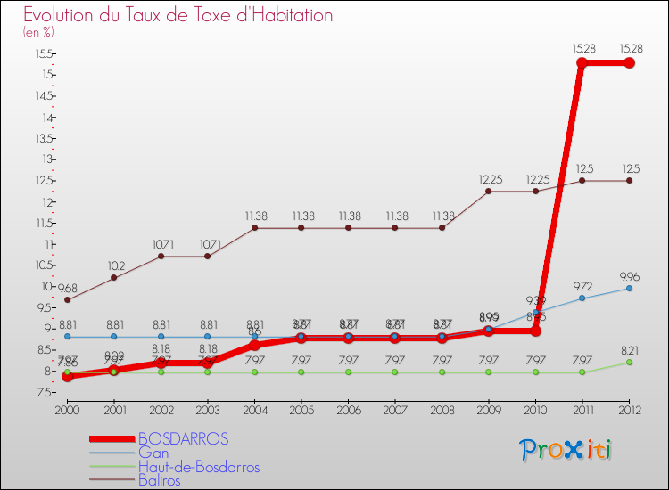 Evolution du taux de la taxe d'habitation pour BOSDARROS et les communes proches Comparaison des taux de la taxe d'habitation pour BOSDARROS et les communes voisines