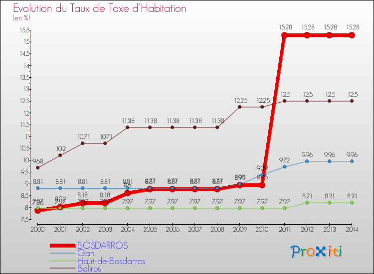 Evolution du taux de la taxe d'habitation pour BOSDARROS et les communes proches de 2000 à 2014 Comparaison des taux de la taxe d'habitation pour BOSDARROS et les communes voisines de 2000 à 2014