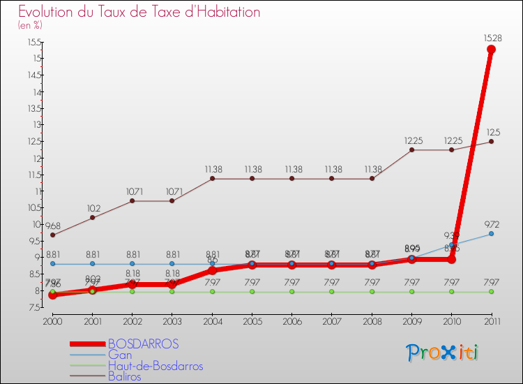 Evolution du taux de la taxe d'habitation pour BOSDARROS et les communes proches Comparaison des taux de la taxe d'habitation pour BOSDARROS et les communes voisines