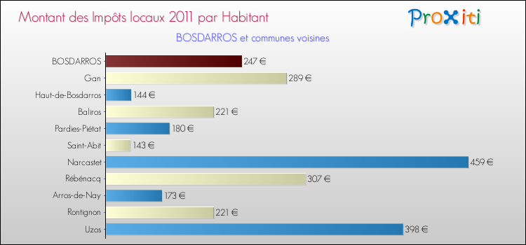 Montant des impôts locaux par Habitant pour BOSDARROS et les communes proches Comparaison des impôts locaux par habitant pour BOSDARROS et les communes voisines