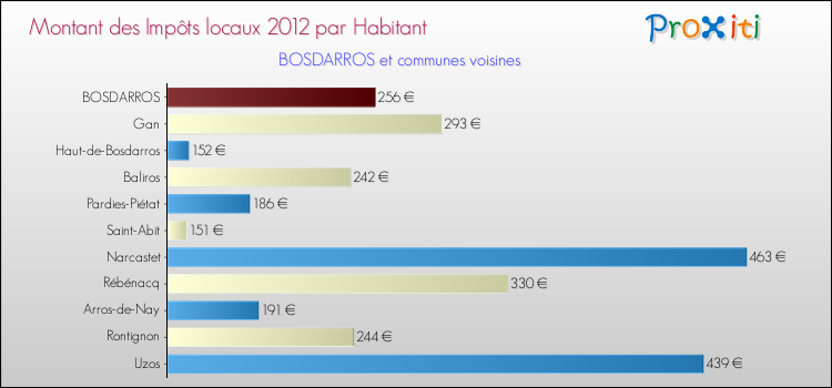 Montant des impôts locaux par Habitant pour BOSDARROS et les communes proches Comparaison des impôts locaux par habitant pour BOSDARROS et les communes voisines
