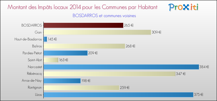 Montant des impôts locaux par Habitant pour BOSDARROS et les communes proches en 2014 Comparaison des impôts locaux par habitant pour BOSDARROS et les communes voisines en 2014