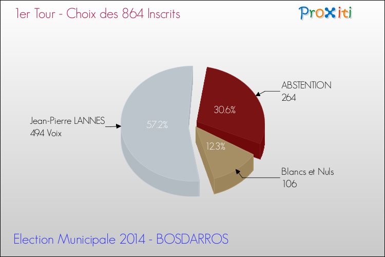 Résultats par rapport aux inscrits au 1er Tour des Elections Municipales 2014 de la commune de BOSDARROS Elections Municipales 2014 - Résultats par rapport aux inscrits au 1er Tour pour la commune de BOSDARROS