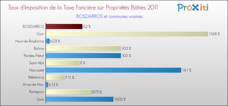 Taux d'imposition de la taxe foncière sur le bati 2011 pour BOSDARROS et les communes proches Comparaison des taux d'imposition de la taxe foncière sur le bati 2011 pour BOSDARROS et les communes voisines