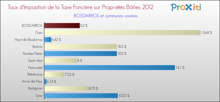 Taux d'imposition de la taxe foncière sur le bati 2012 pour BOSDARROS et les communes proches Comparaison des taux d'imposition de la taxe foncière sur le bati 2012 pour BOSDARROS et les communes voisines
