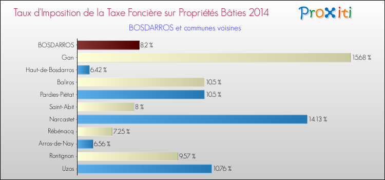 Taux d'imposition de la taxe foncière sur le bati 2014 pour BOSDARROS et les communes proches Comparaison des taux d'imposition de la taxe foncière sur le bati 2014 pour BOSDARROS et les communes voisines