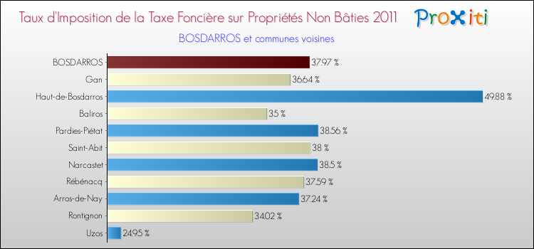 Taux d'imposition de la taxe foncière sur les immeubles et terrains non batis 2011 pour BOSDARROS et les communes proches Comparaison des taux d'imposition de la taxe foncière sur les immeubles et terrains non batis 2011 pour BOSDARROS et les communes voisines