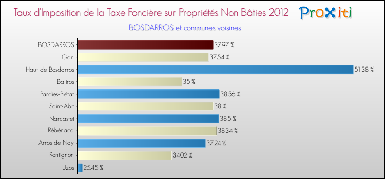 Taux d'imposition de la taxe foncière sur les immeubles et terrains non batis 2012 pour BOSDARROS et les communes proches Comparaison des taux d'imposition de la taxe foncière sur les immeubles et terrains non batis 2012 pour BOSDARROS et les communes voisines