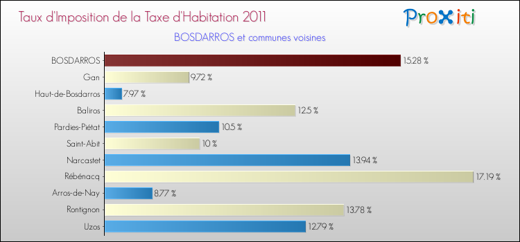 Taux d'imposition de la taxe d'habitation 2011 pour BOSDARROS et les communes proches Comparaison des taux d'imposition de la taxe d'habitation 2011 pour BOSDARROS et les communes voisines