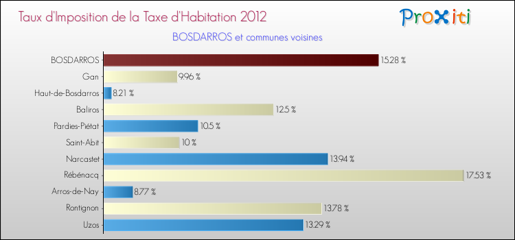 Taux d'imposition de la taxe d'habitation 2012 pour BOSDARROS et les communes proches Comparaison des taux d'imposition de la taxe d'habitation 2012 pour BOSDARROS et les communes voisines