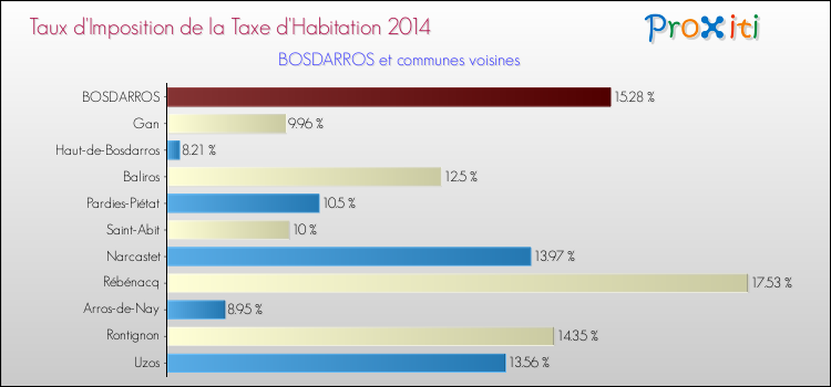 Taux d'imposition de la taxe d'habitation 2014 pour BOSDARROS et les communes proches Comparaison des taux d'imposition de la taxe d'habitation 2014 pour BOSDARROS et les communes voisines