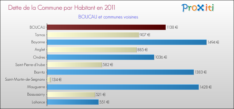 Dette par habitant de la commune en 2011 pour BOUCAU et les communes proches Comparaison de la dette par habitant de la commune en 2011 pour BOUCAU et les communes voisines