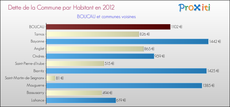 Dette par habitant de la commune en 2012 pour BOUCAU et les communes proches Comparaison de la dette par habitant de la commune en 2012 pour BOUCAU et les communes voisines